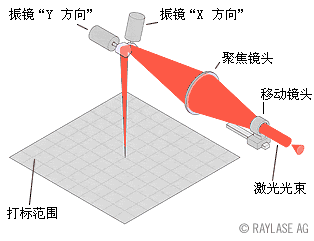 打標機幅面(激光打標機幅面大小區別)